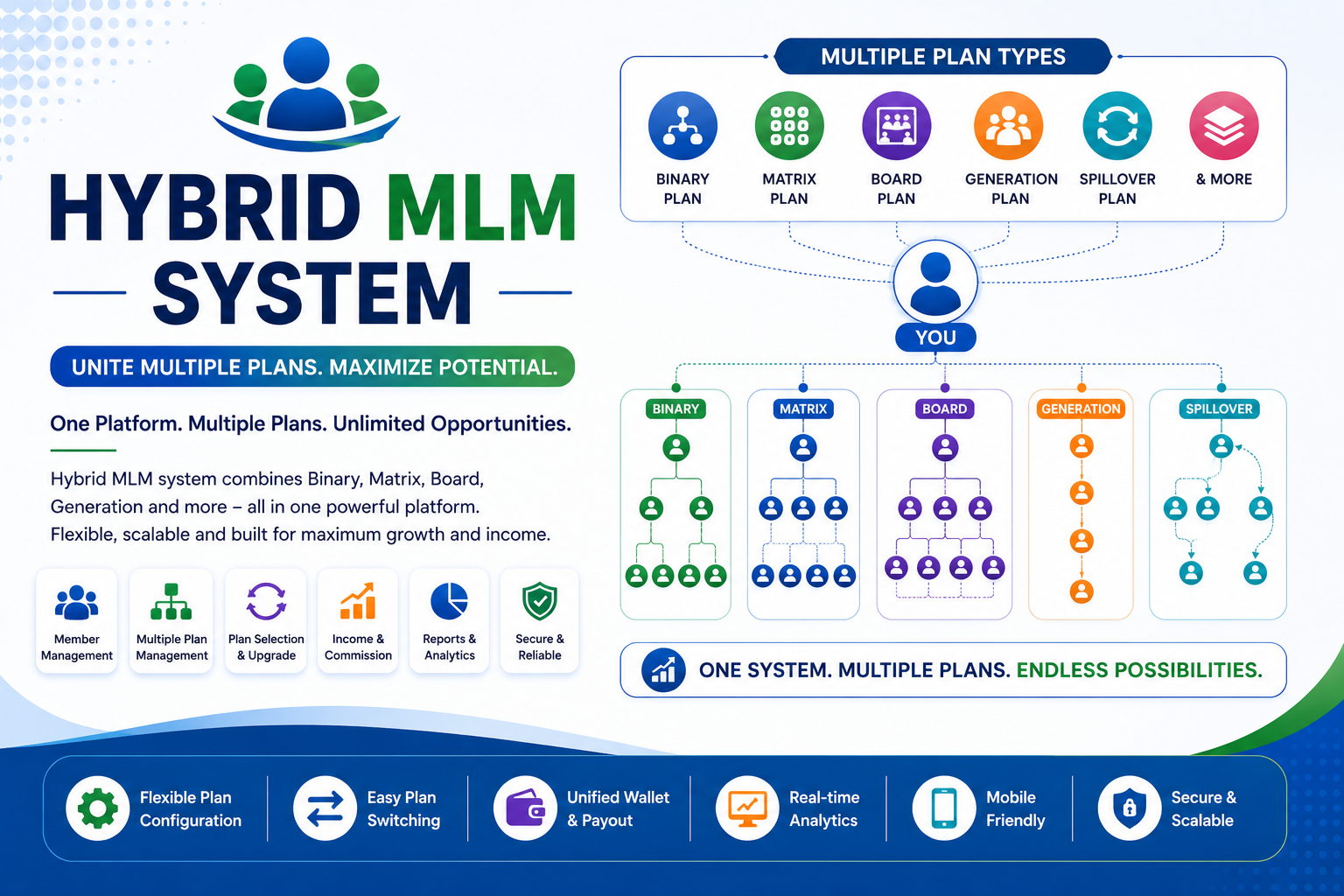 Hybrid MLM Management System